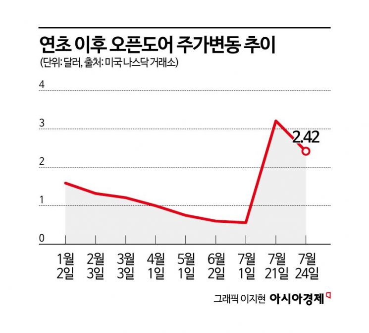 상폐위기라더니…한달만에 500% 급등한 '오픈도어' [기업&이슈]