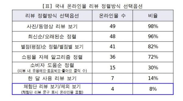 "오늘도 현명한 소비했다" 착각…호평일색 리뷰, 알고보니 정렬은 업체 마음대로