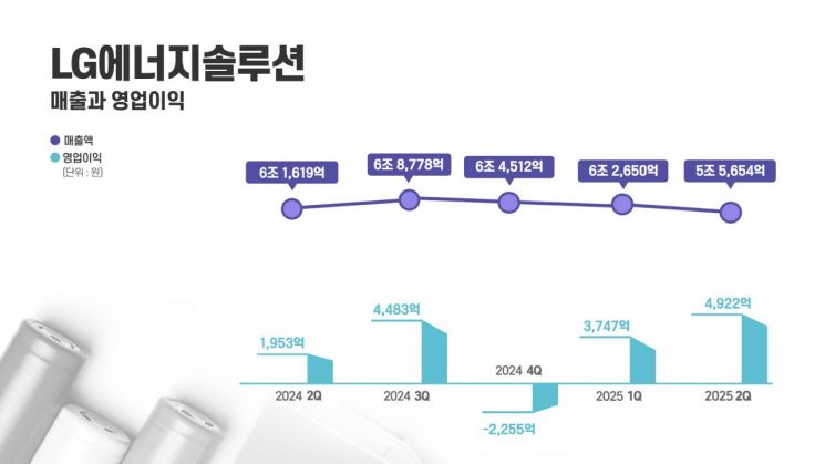 LG에너지솔루션 분기별 실적 그래프. LG에너지솔루션