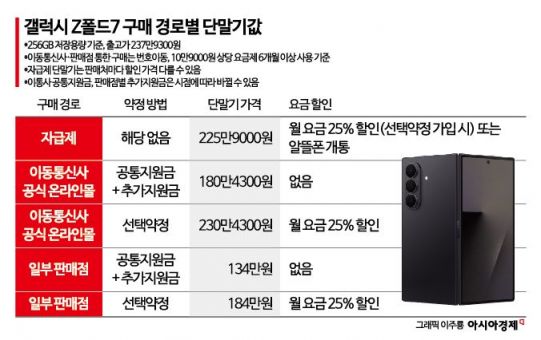 오늘 갤럭시 Z폴드·플립7 출시…플립7, 지원금 따라 15만vs80만