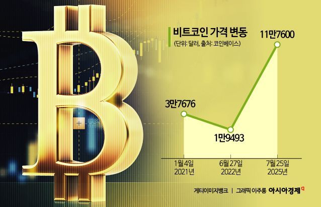 '비트코인' 너무 빨리 판 테슬라…4.8조 잠재 수익 날렸다