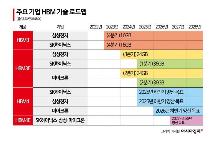 [칩톡]본격화하는 'HBM4 패권 전쟁'…누가 주도권 먼저 잡나