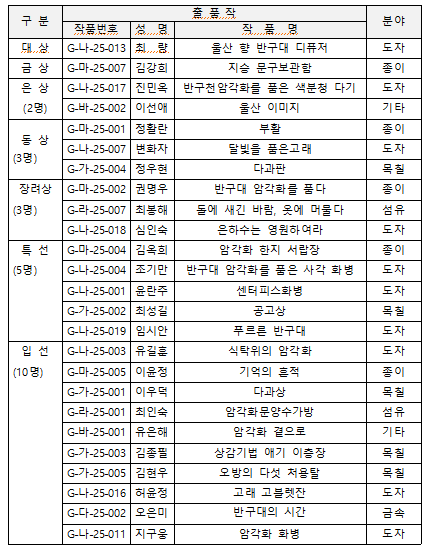 울산시 공예품대전 수상작, 제55회 대한민국공예품대전 참가