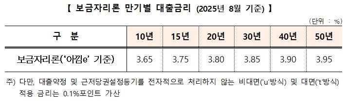 보금자리론 만기별 대출금리.