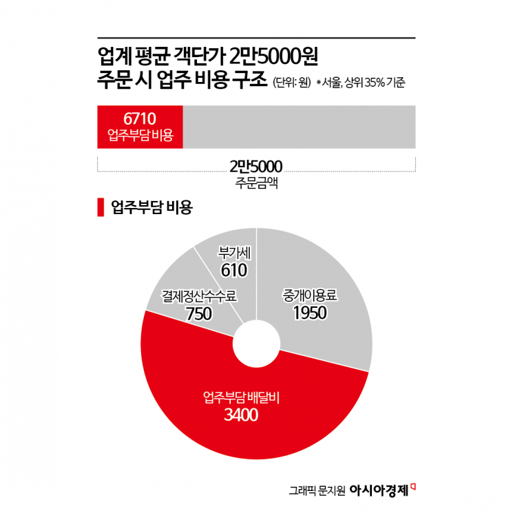 배달 '수수료 상한제' 우려 확산…소비자·라이더에게 비용 전가되나 