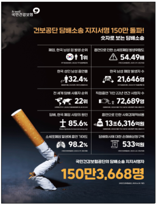 "담배회사가 폐암 치료비 책임져야"…국민 150만명 지지서명