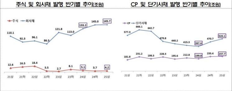 "올해 상반기 기업 직접금융 조달…전년比 8%↑"