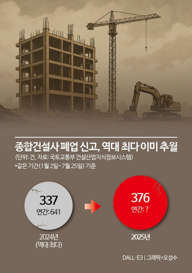 "3~4곳 추가 부도"…정리대상 된 중견 건설사 [건설위기 보고서]