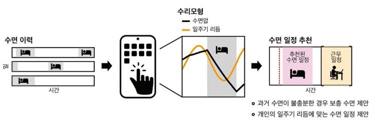 미래형 수면 알고리즘 모식도. KAIST 제공