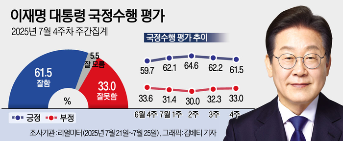 이재명 대통령 국정수행 평가 추이. 리얼미터 제공