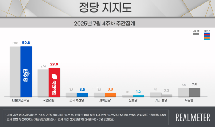 정당지지도. 리얼미터 제공