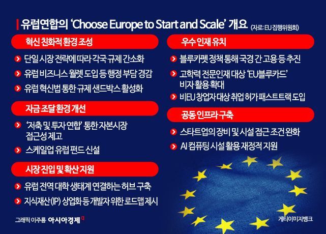 全유럽 차원 스타트업 대책 마련한 EU…"韓도 국가적 큰그림 그려야"