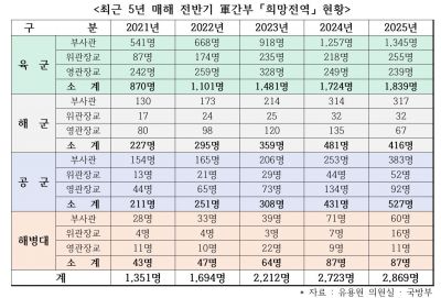 올 전반기 희망전역 軍간부 2869명…'역대 최대'