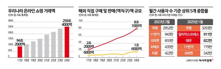 '오겜·케데헌' K컬처 열풍에도 역직구는 '잠잠'…원인은 ○○에 있다?