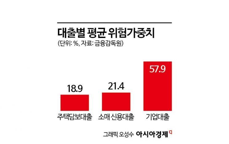 "주담대 RWA 올리고 기업대출 RWA 낮춘다"…금융위, 이르면 8월 제도개선 발표