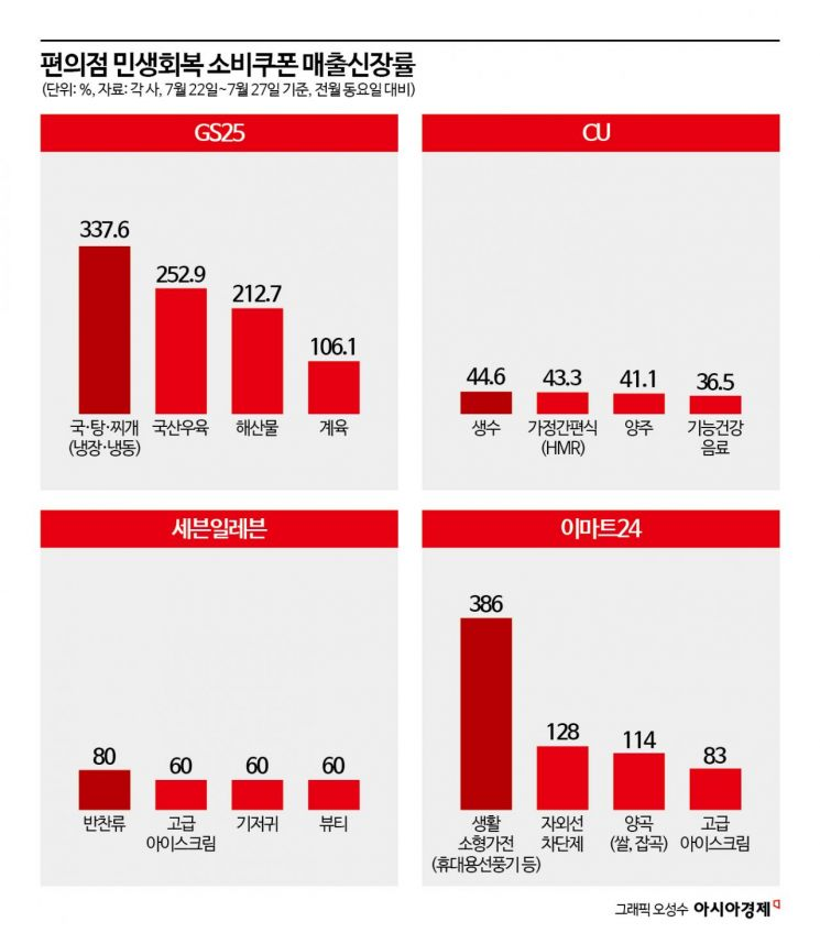 올영은 품절대란·편의점 양주도 '불티'…소비쿠폰, 내수 진작 '마중물'