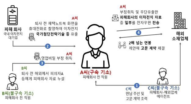 충격! 이차전지 기술 해외 유출 막아낸 대수사: 전직 직원 구속, 천문학적 피해 아찔
