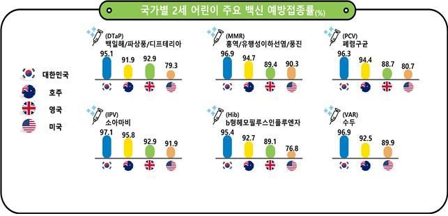 "우리나라 어린이 백신 접종률, 미국·영국보다 월등히 높아"