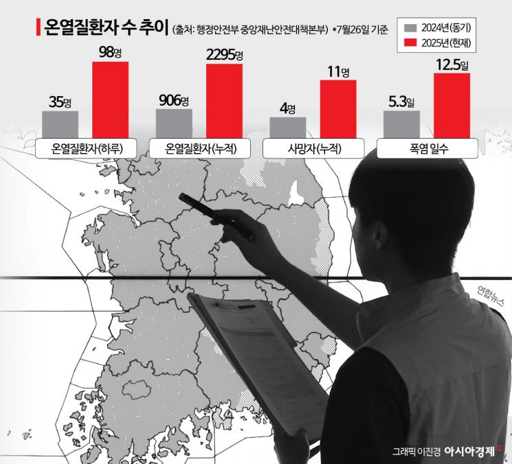 고기압 '두겹' 덮은 한반도…찜통더위 끝 안보인다