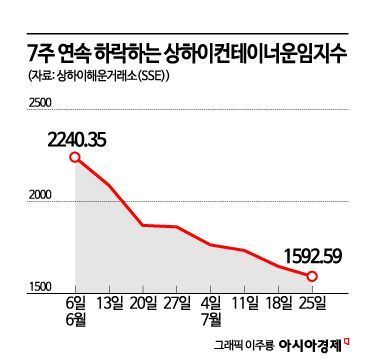'해운 성수기' 침체 시그널…해상운임 추락·중고선 매물 증가