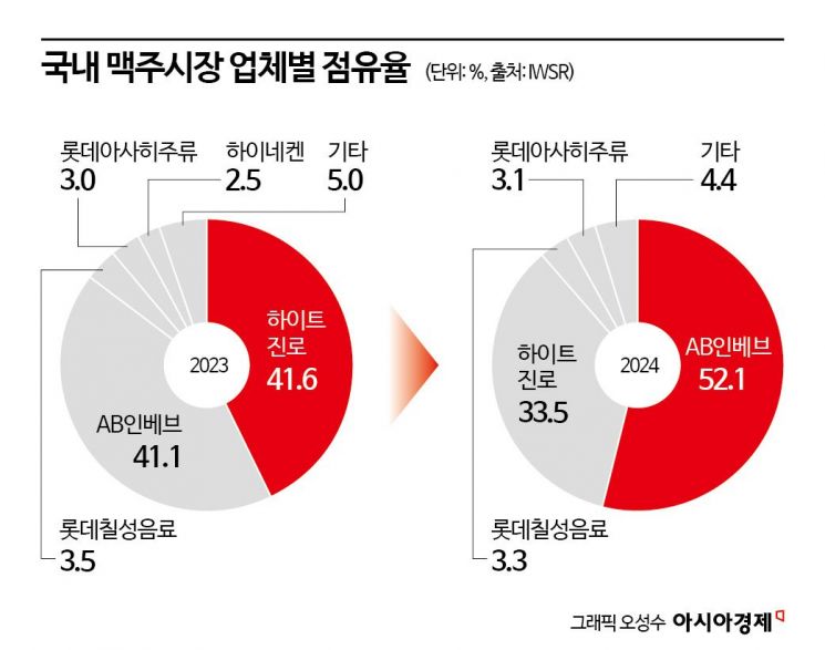 [단독]'요즘 술자리 정석' 두 잔 중 한 잔은 무조건 '카스'…하이트 3총사 밀어냈다