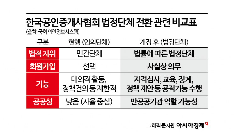 "전세사기 막으려다 기술혁신 막나"…중개사協, 법정단체 '초읽기'