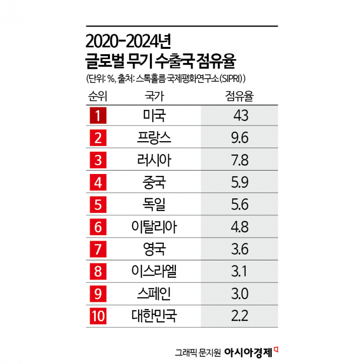 잘 나가는 'K방산'…부품 국산화 속도 내는 韓부품사들