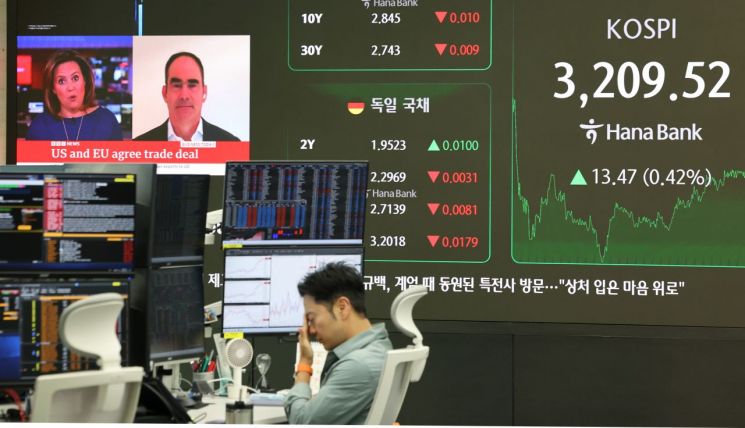 코스피, 외인·기관 동반 순매수에 3200선 회복