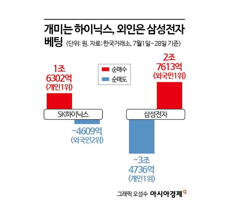 "3조 넘게 팔았는데"… '7만전자'에 개미 울고 외인 웃고