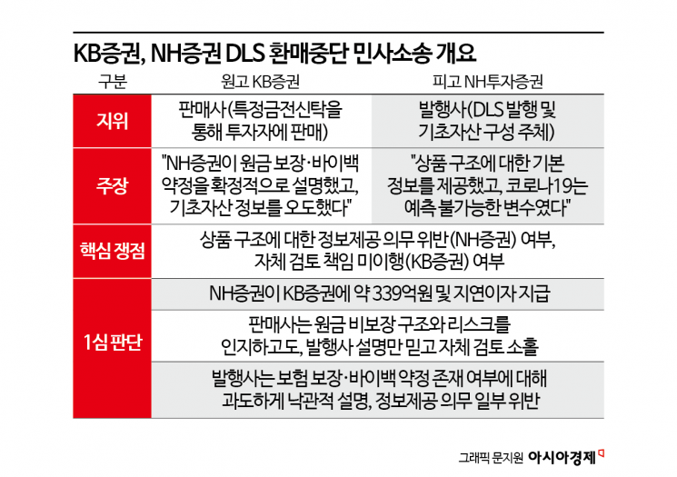 [Invest&Law]NH증권 vs. KB증권, 1200억원대 DLS 신탁소송 2심 본격화