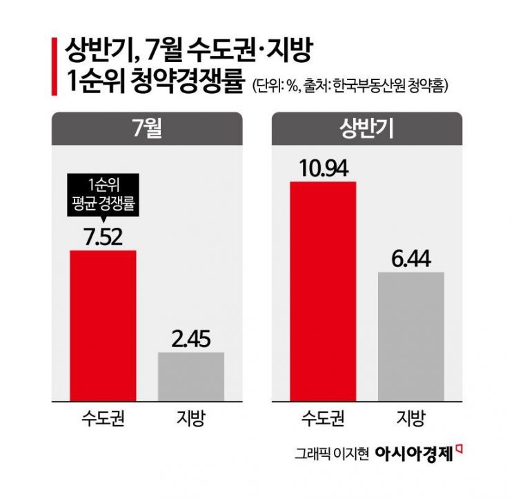 대출 규제 비켜간 지방, 청약 풍선효과 몰릴까 …분양가·입지 관건