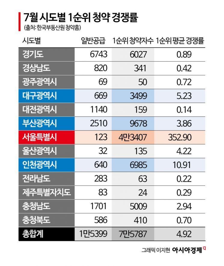 대출 규제 비켜간 지방, 청약 풍선효과 몰릴까 …분양가·입지 관건