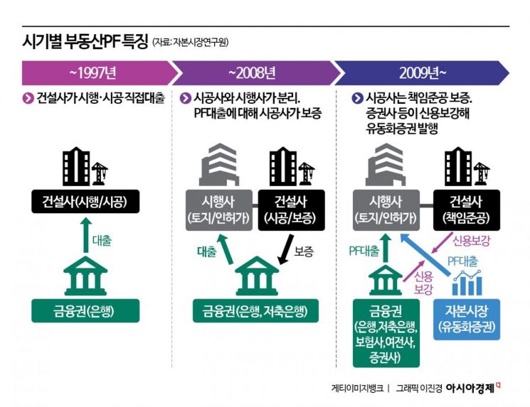 "하루 늦었다고 830억 떠안아"… '돈줄'인줄 알았는데 '덫줄'된 PF[건설위기 보고서]