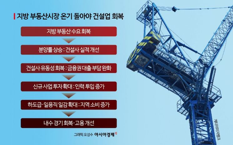 다주택자 규제 완화 '극약처방'해야 지방 부동산 회복[건설위기 보고서]