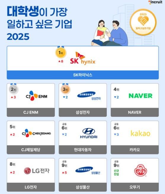 2025 대학생이 가장 일하고 싶은 기업 순위. 인크루트