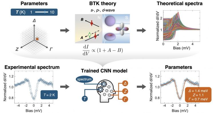 국립부경대 연구팀, 물리 기반 AI 초전도체 분석 기술 개발… ‘초전도체 0.1초 만에 분석’