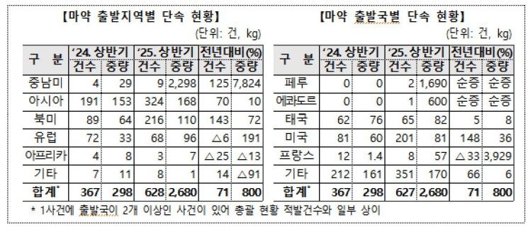올 상반기 국경단계서 '617건·2680㎏' 마약 적발