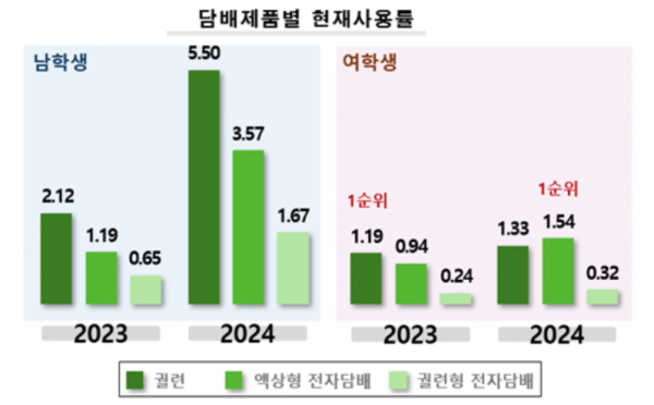 "궐련보다 액상형 전자담배 선호"…고2 여학생에서 첫 역전 현상