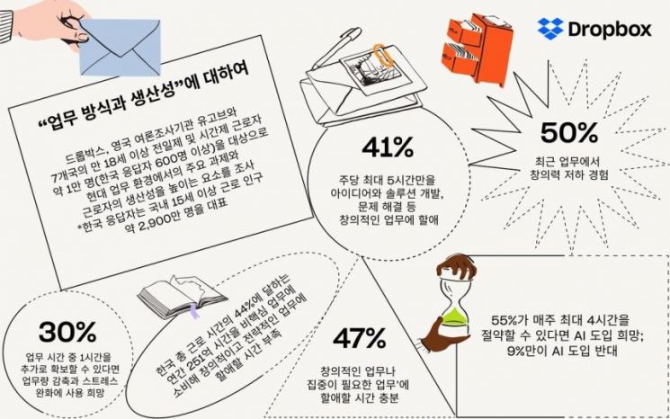 드롭박스, 유고브와 근로시간 조사. 드롭박스.