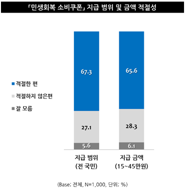 정책 시행 방식에 대해서는 주로 긍정적인 평가가 나타났다. 엠브레인트렌드모니터