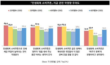 조사 결과 향후 국가 재정 부담에 대한 우려도 큰 모습을 보였다. 엠브레인트렌드모니터