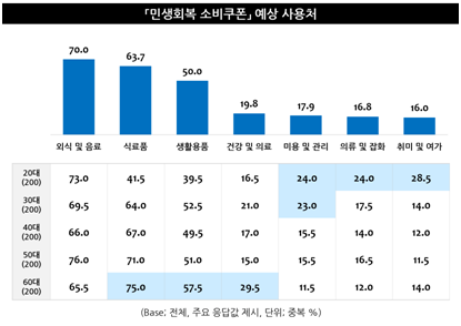 엠브레인트렌드모니터가 '민생회복 소비쿠폰 관련 인식 조사'를 실시했다. 엠브래인트렌드모니터
