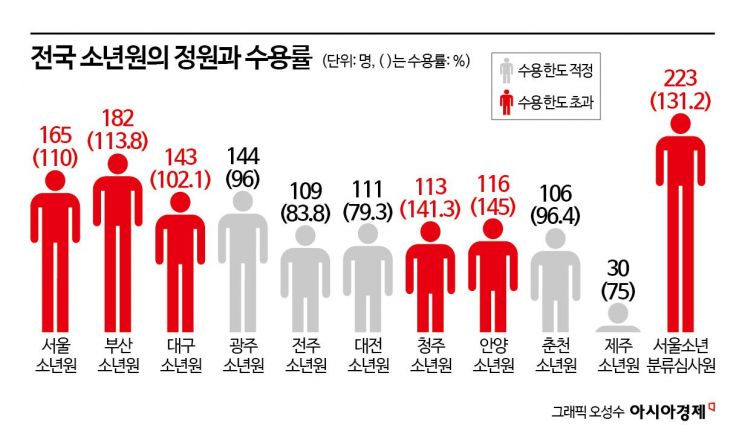 [단독]11곳 중 6곳 과밀수용…‘폭발 직전’ 소년원