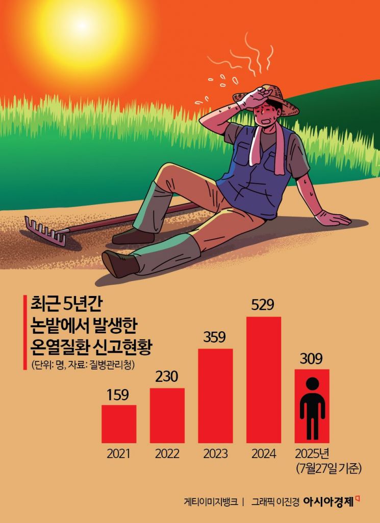 농촌의 여름은 재난…열사병 위험 최대 35배↑[위기의 노동자]⑧