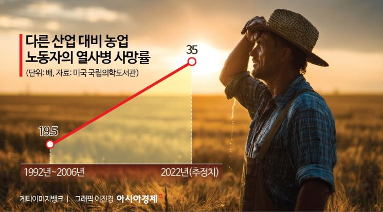 농촌의 여름은 재난…열사병 위험 최대 35배↑[위기의 노동자]⑧