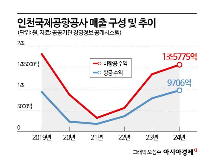 "임대료 협상 결렬 땐 철수"…인천공항 버티기에 면세업계 '배수진'  