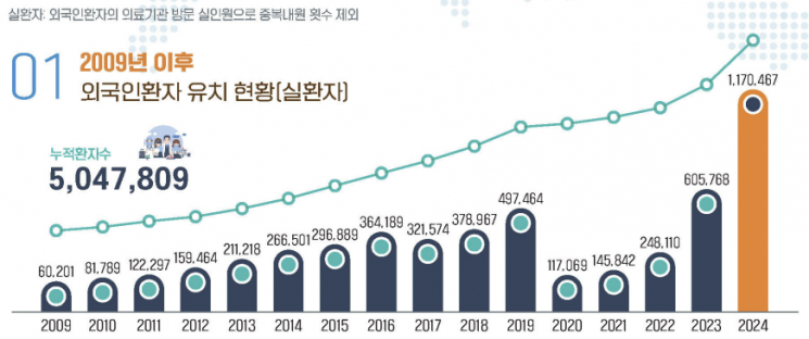 국내 병원 찾는 외국인 환자, 관광객보다 더 빨리 늘었다