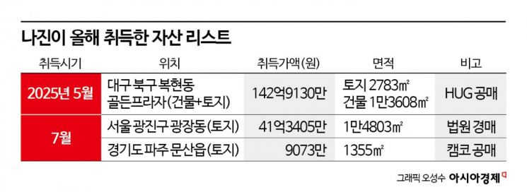 142억 대구 건물·41억 서울 땅…SM그룹 2세 우기원 대표의 부동산 쇼핑