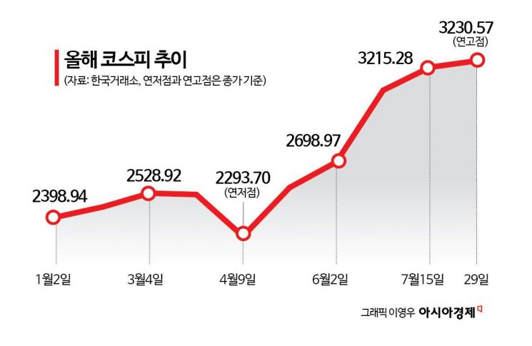[실전 재테크]코스피, 8월에는 전고점 뚫을까