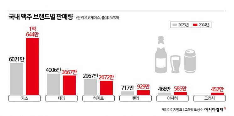 [단독]'요즘 술자리 정석' 두 잔 중 한 잔은 무조건 '카스'…하이트 3총사 밀어냈다